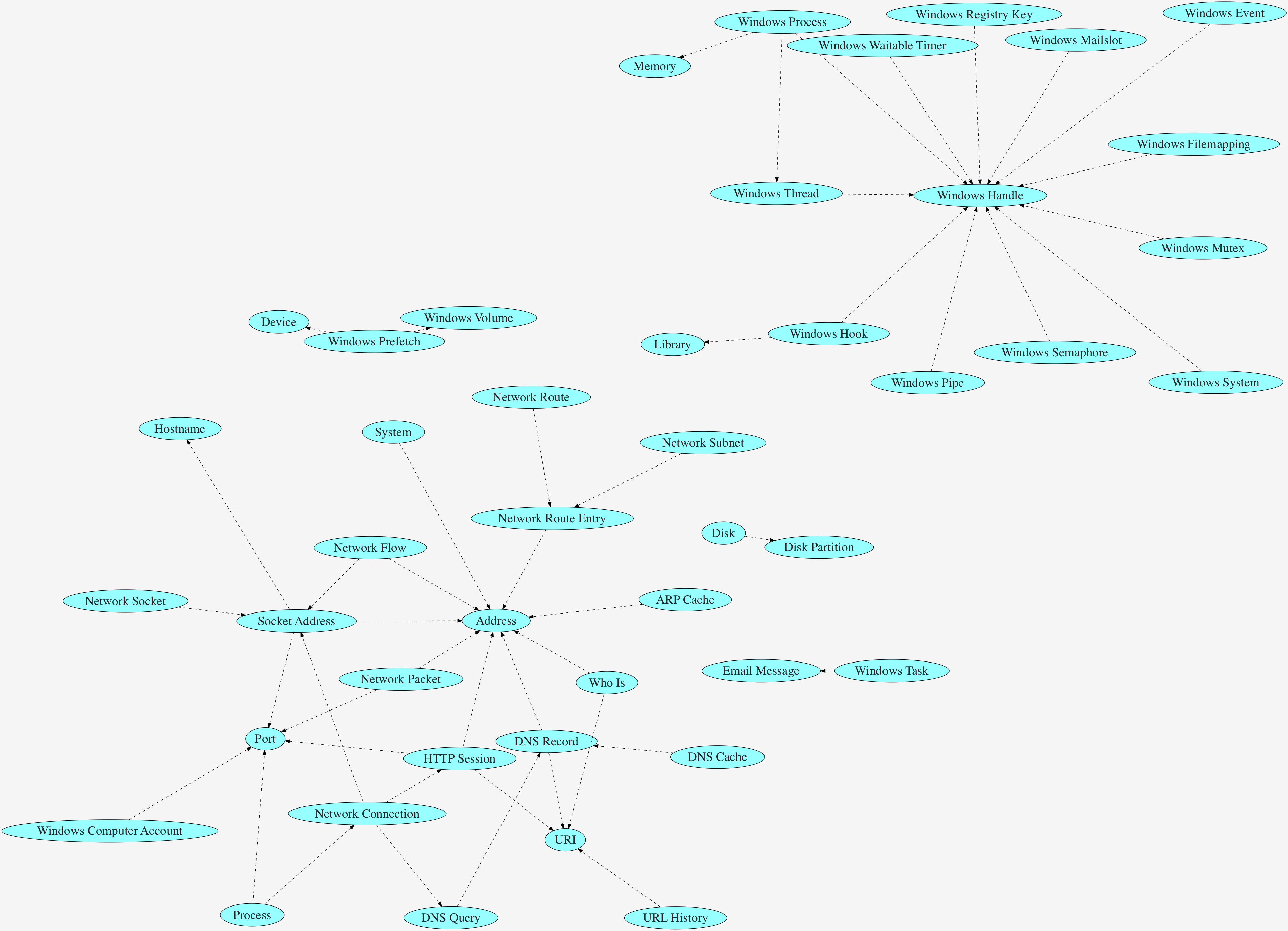 Embedded CybOX Objects