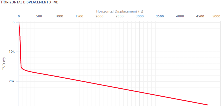 Horizontal Displacement vs TVD