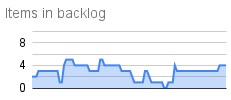 Items in backlog