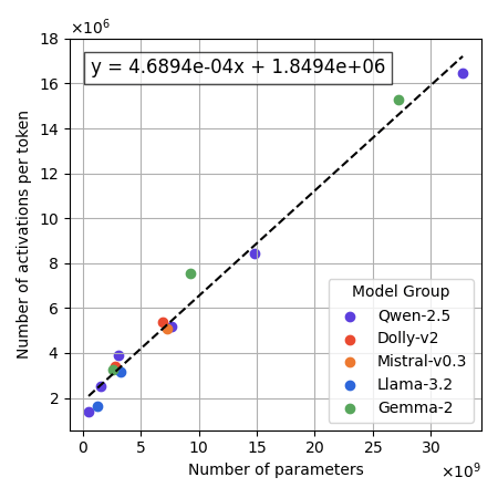 Activations vs. Parameters