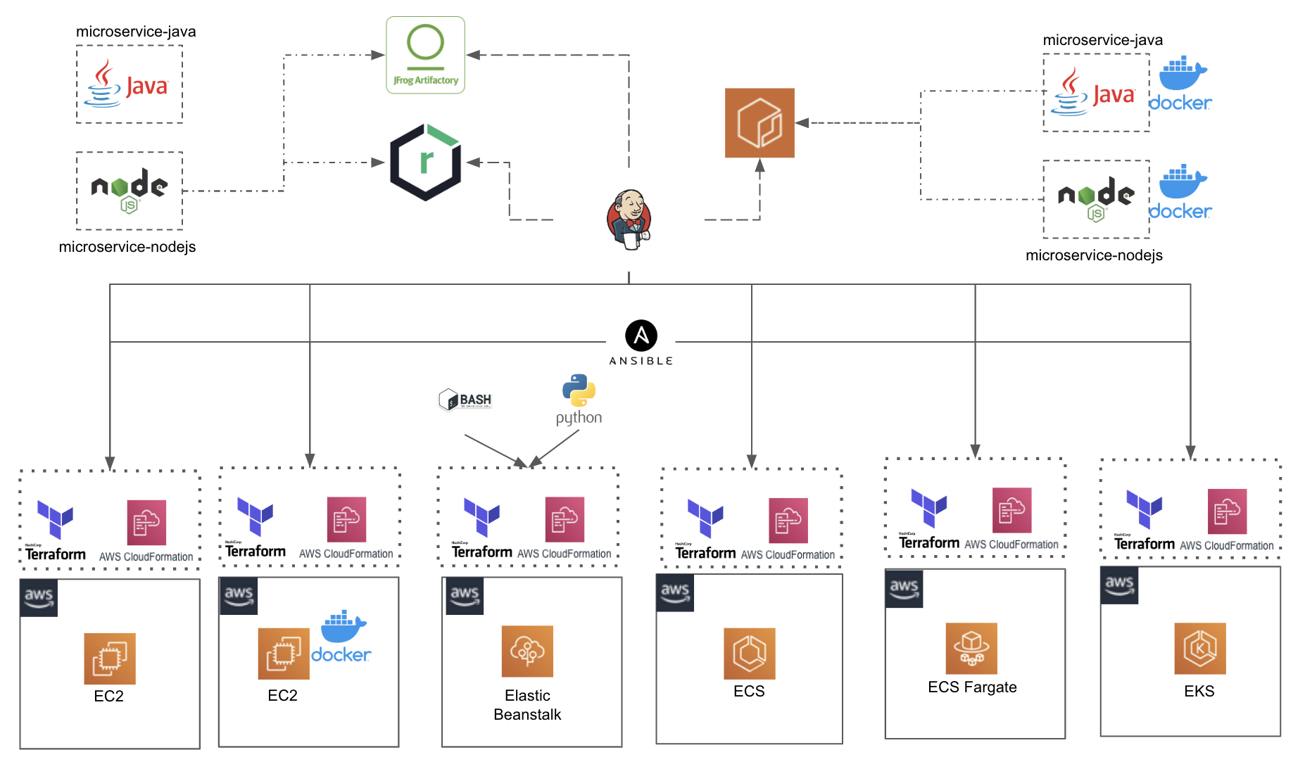 microservice-aws-demo