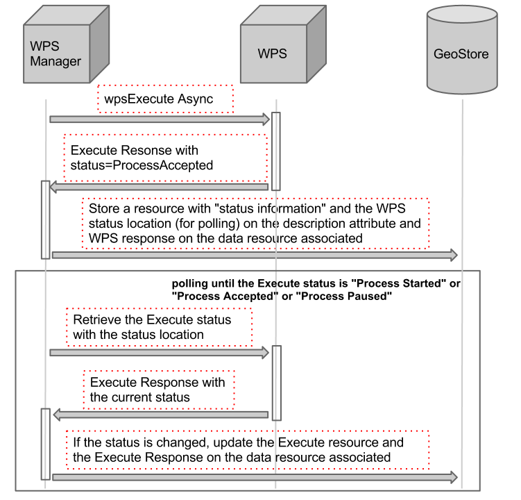 WPSManager - Execute asynchronous request - sequence of intercations