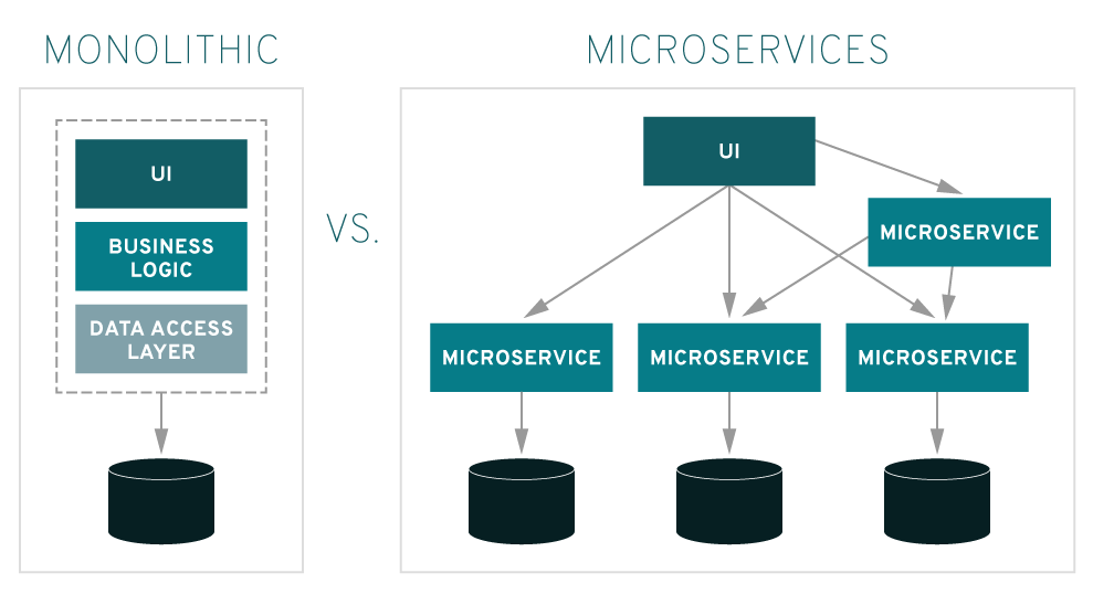 Microservices Architecture