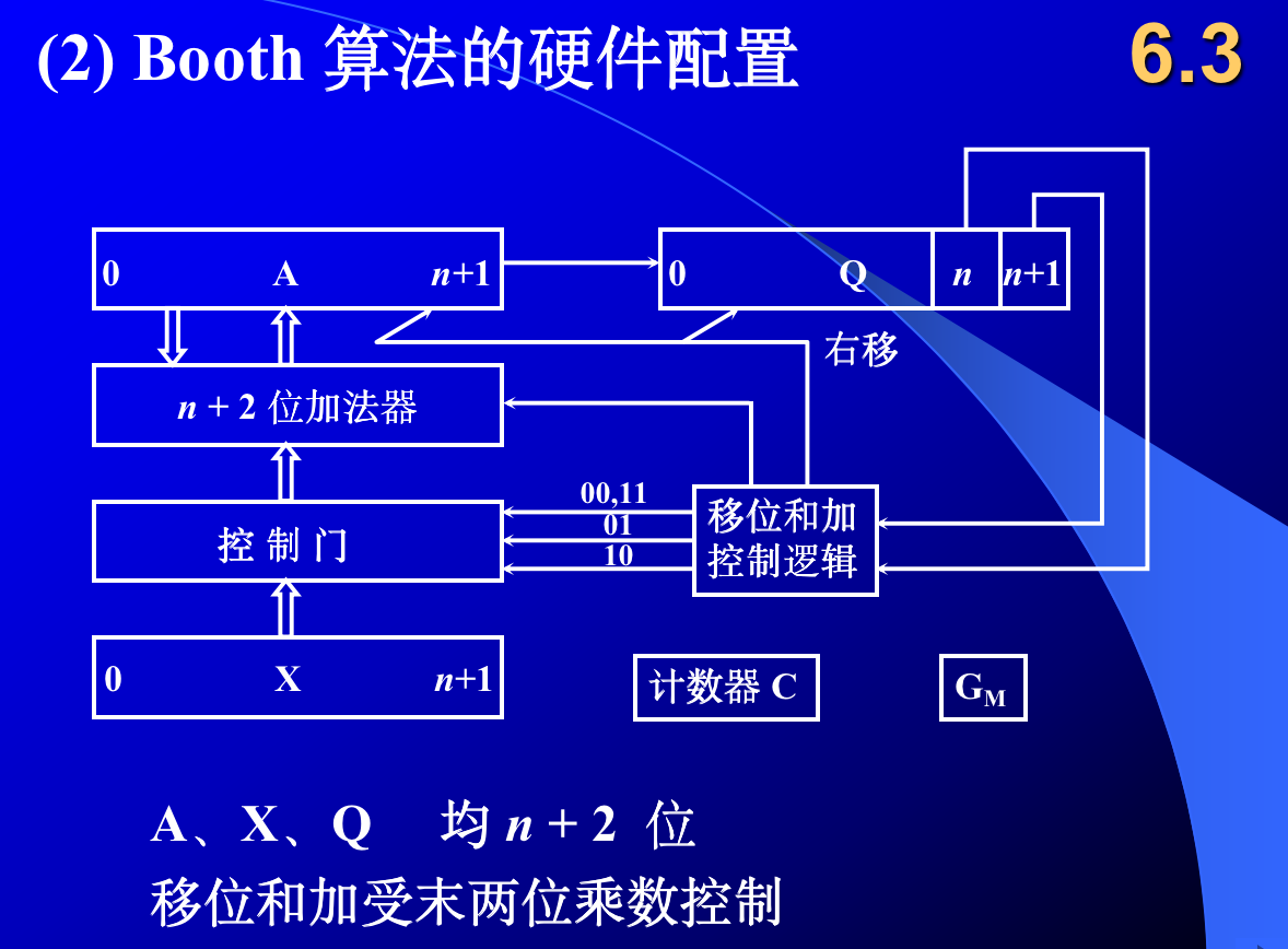 Booth算法的硬件框图