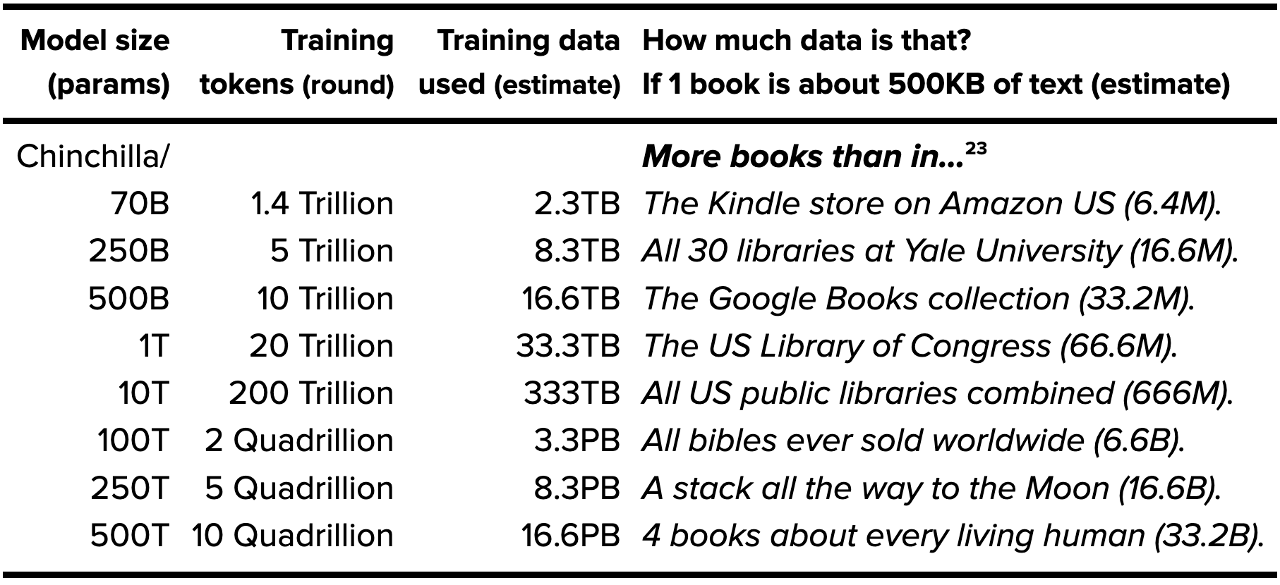 https://s10251.pcdn.co/wp-content/uploads/2022/06/2022-adt-chinchilla-dataset-sizes-table.png