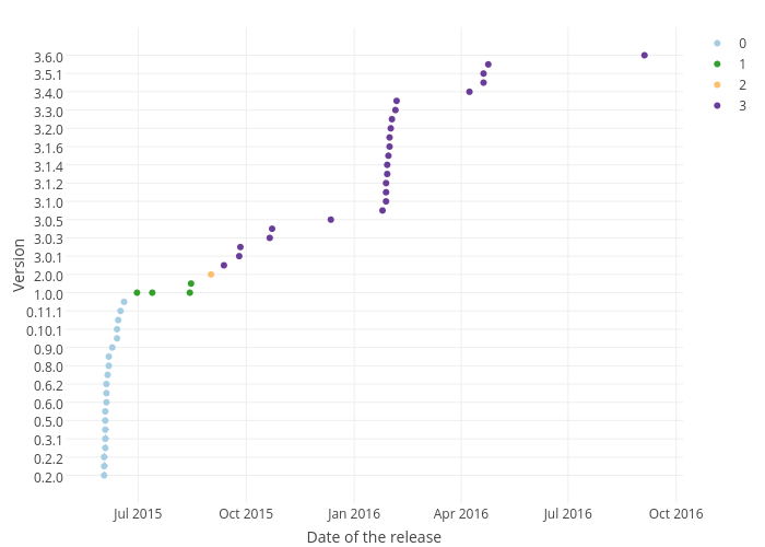 redux_releases