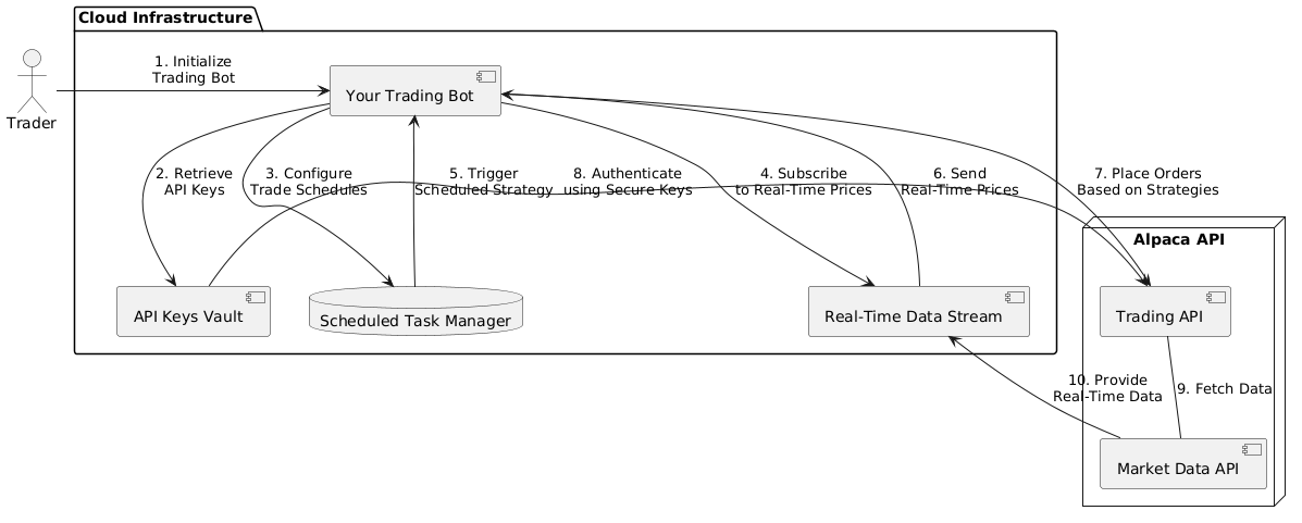 Trading System Diagram