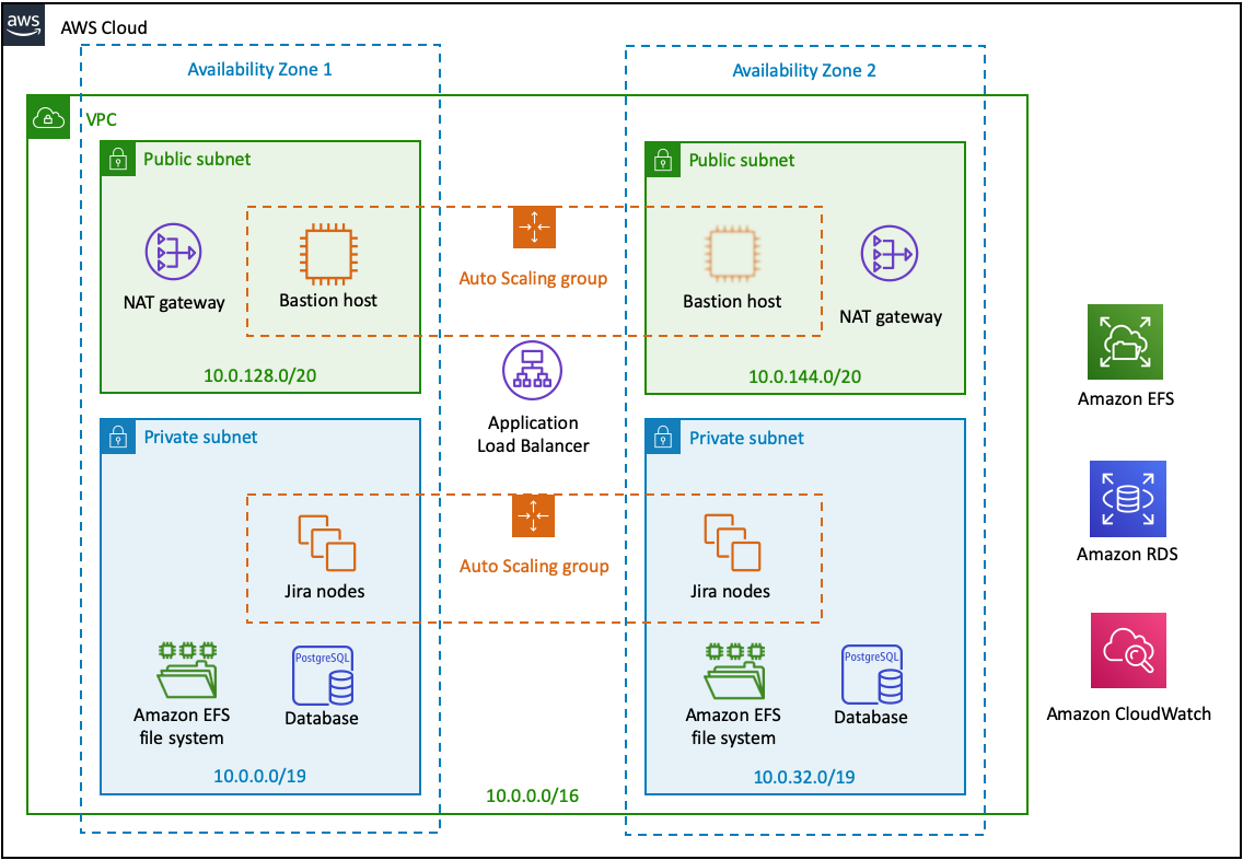 Quick Start architecture for Jira on AWS