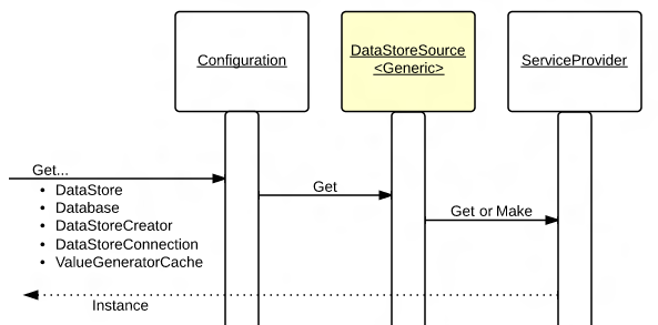 Datastoresource generic