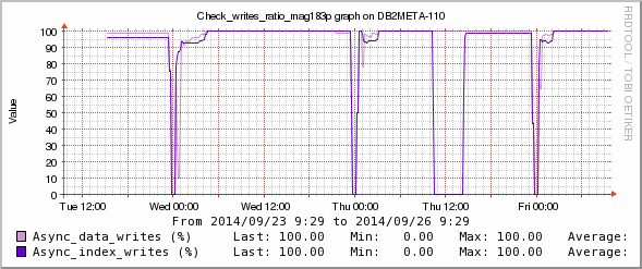 Check_io_cleaners Ratio