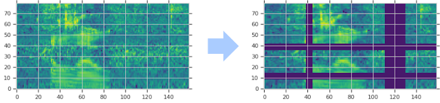 The log mel spectrogram is augmented by warping in the time direction, and masking (multiple) blocks of consecutive time steps (vertical masks) and mel frequency channels (horizontal masks).