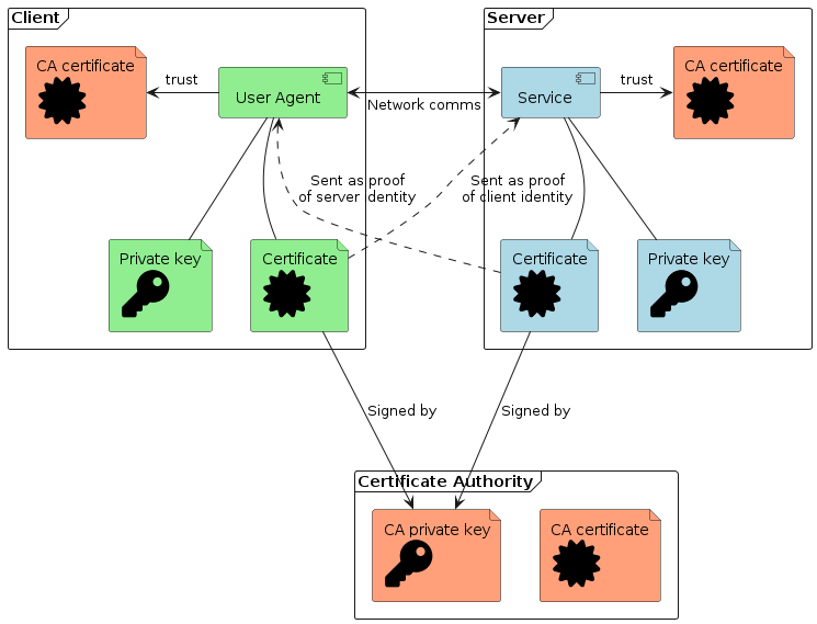 CA-overview