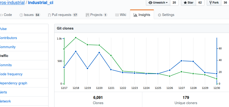 http://ros-industrial.github.io/industrial_ci/images/industrial_ci_traffic_20181230.png