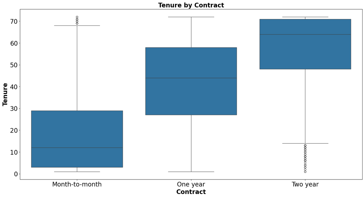 Tenure by Contract