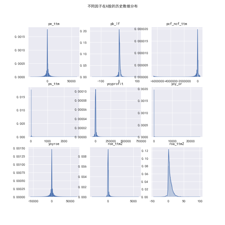 不同因子在A股的历史数据分布.png