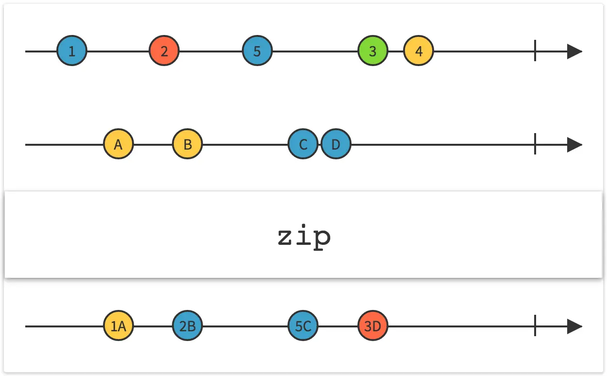 RxJava - zip