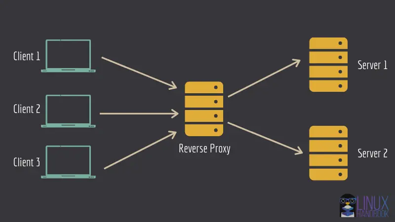 Reverse Proxy with Nginx