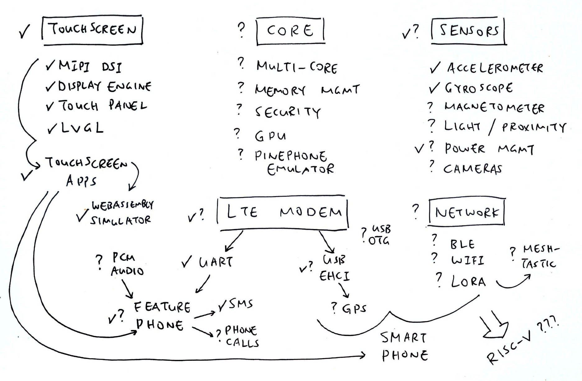 Roadmap for PinePhone NuttX