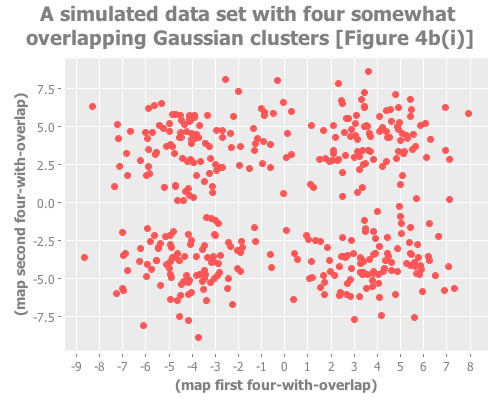 Four gaussian points with overlap