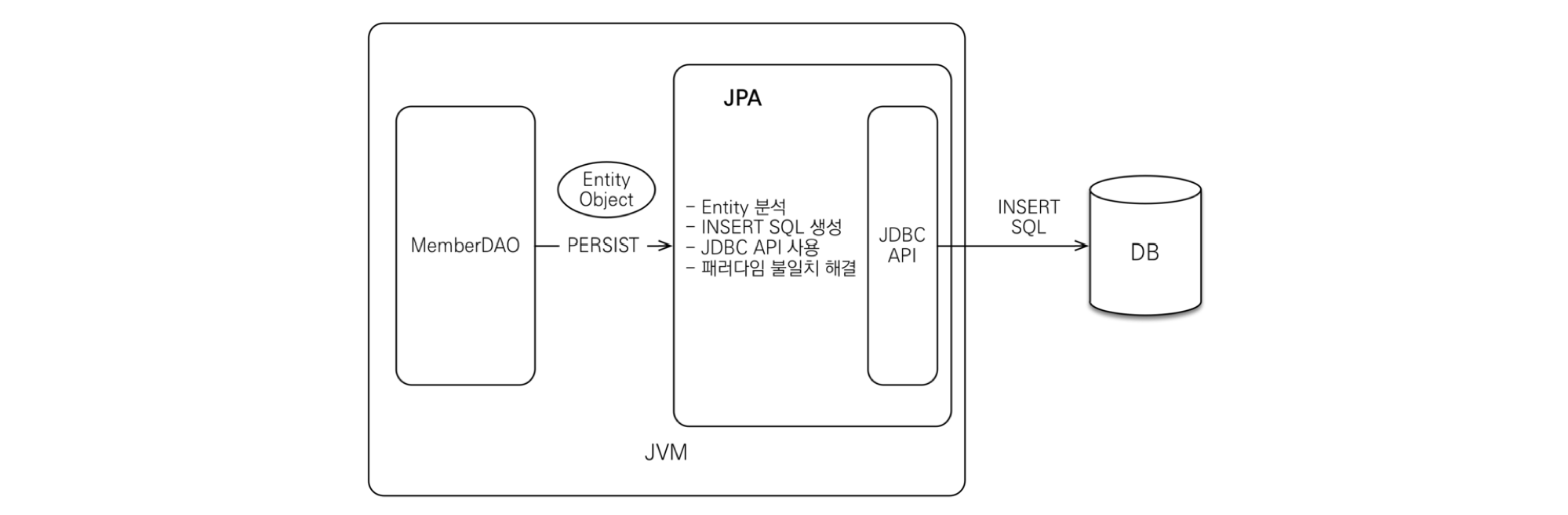 JPA 저장 과정