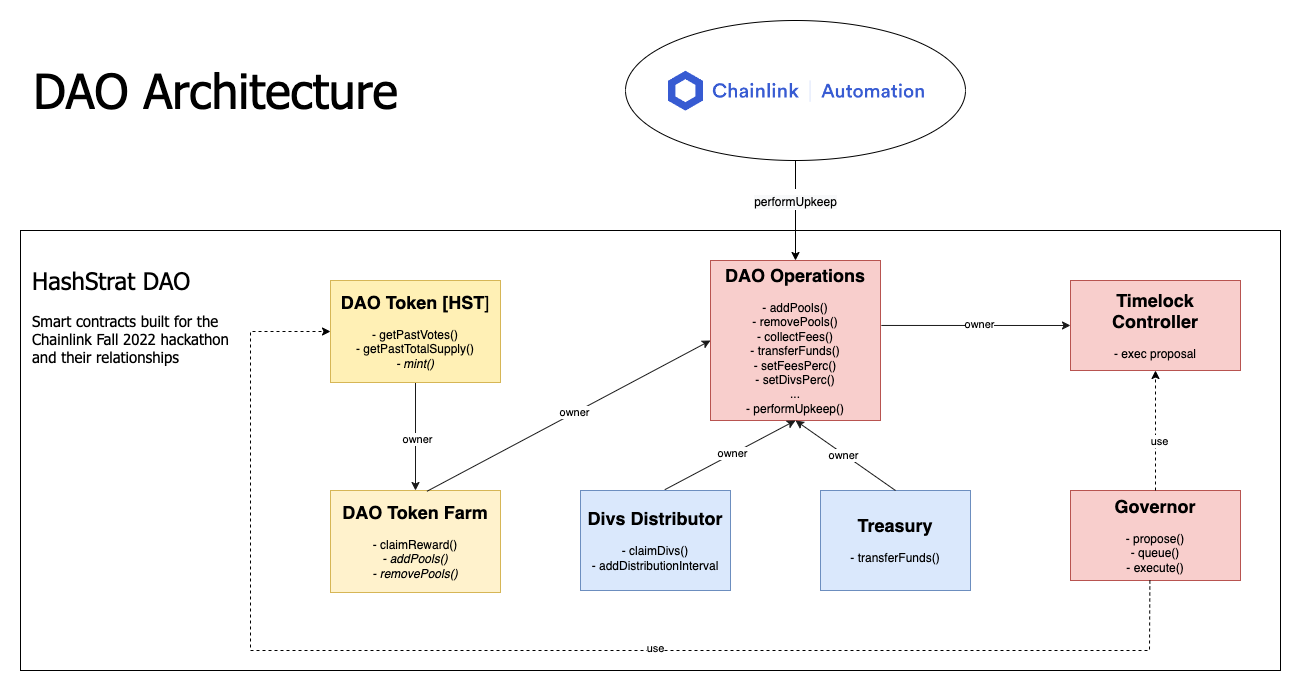 DAO Components