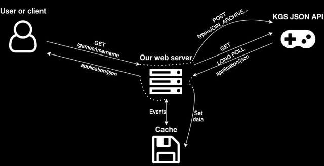 Server workflow diagram