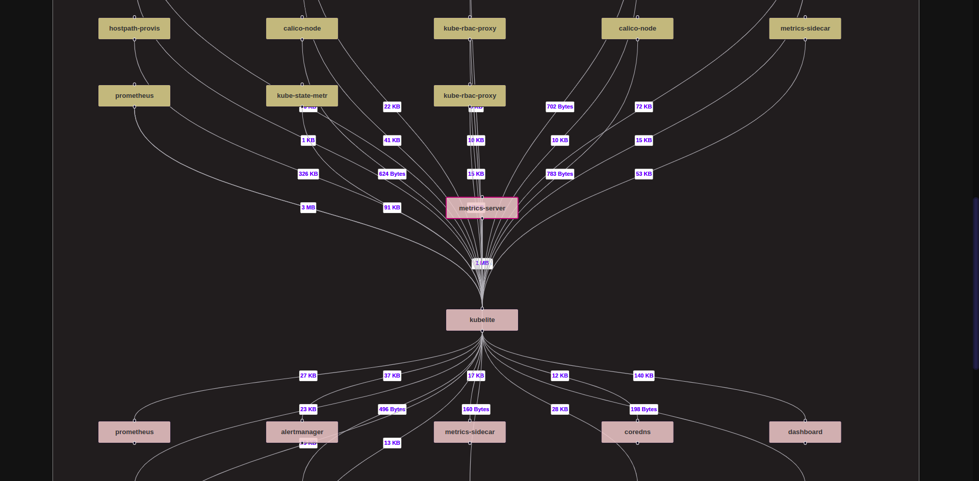 Process Network Flow Dashboard