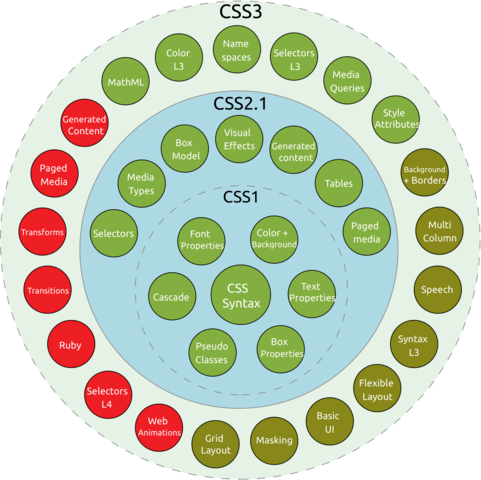 Текущие уровни CSS