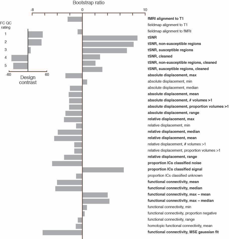 Figure 11. Partial least squares analysis of functional sub-pipeline IDPs and summary statistics as a function of the functional connectivity QC rating. The analysis returned a contrast (inset) between good (1 & 2) and bad (4 & 5) scores. The most reliable indicators of a good QC rating included high temporal signal-to-noise ratios, low relative displacement, a higher proportion of ICA components classified as signal, and gaussian-like functional connectivity distributions. IDPs and summary statistics with an absolute value bootstrap ratio >2 were considered reliable (see Methods), and are indicated in bold.