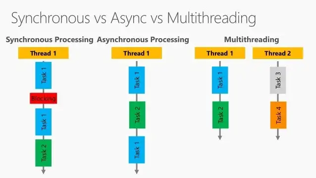 Synchronous vs Async vs Multithreading