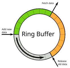 Ring Buffer, Source: Wikipedia