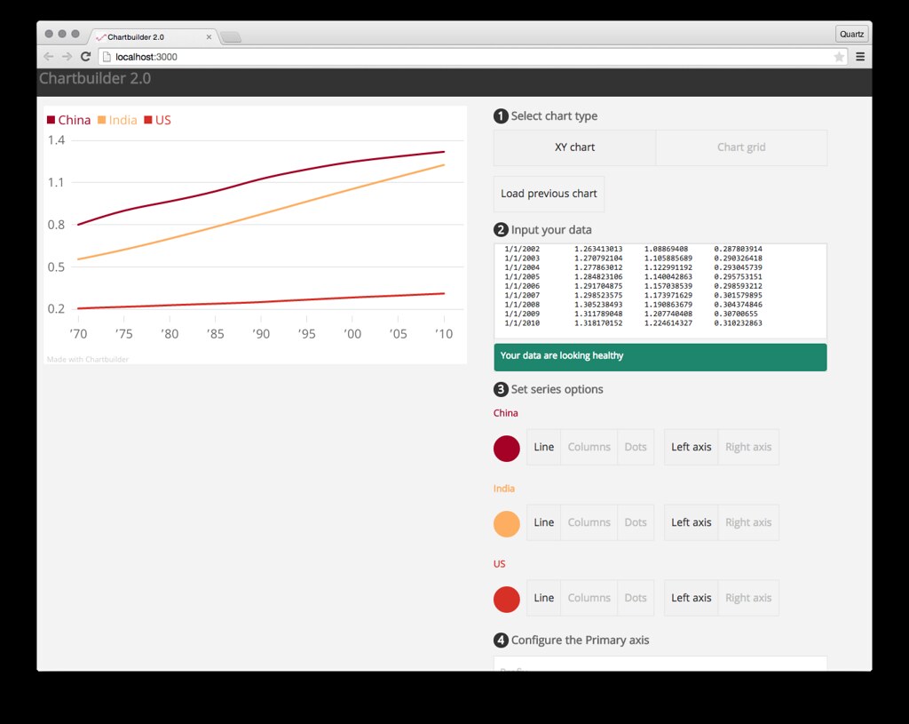 Chartbuilder with population data