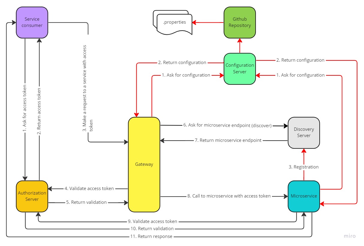 Spring Architecture Diagram