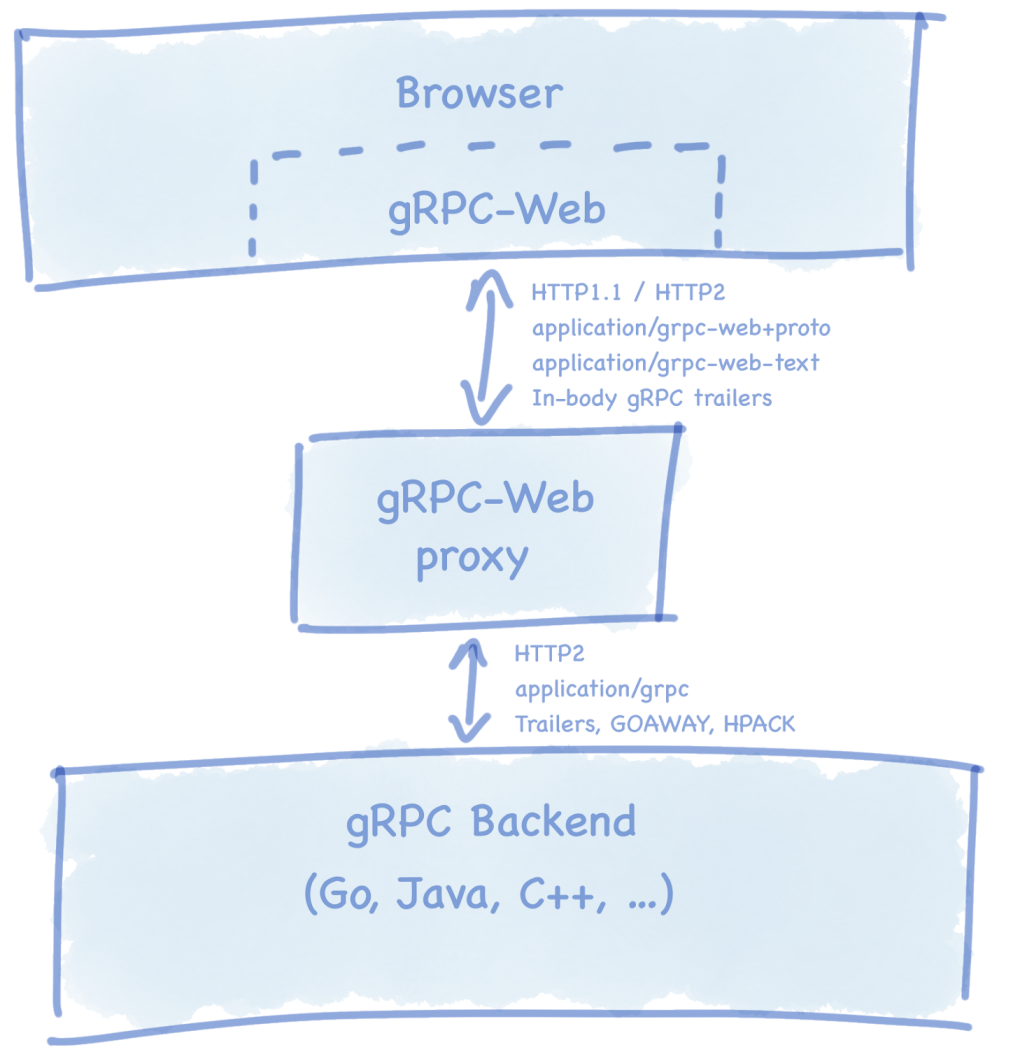 grpc-web