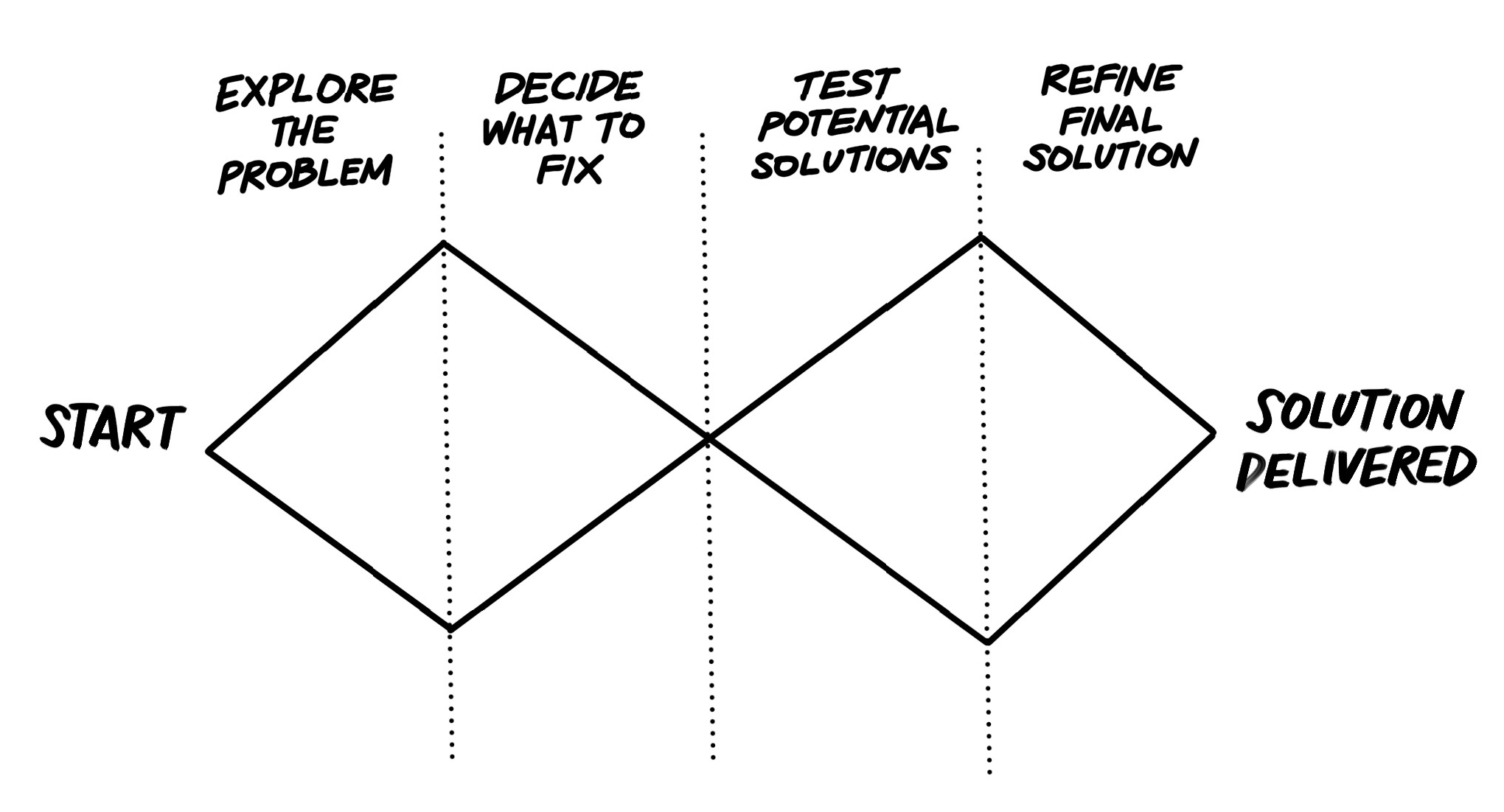 UX Double Diamond