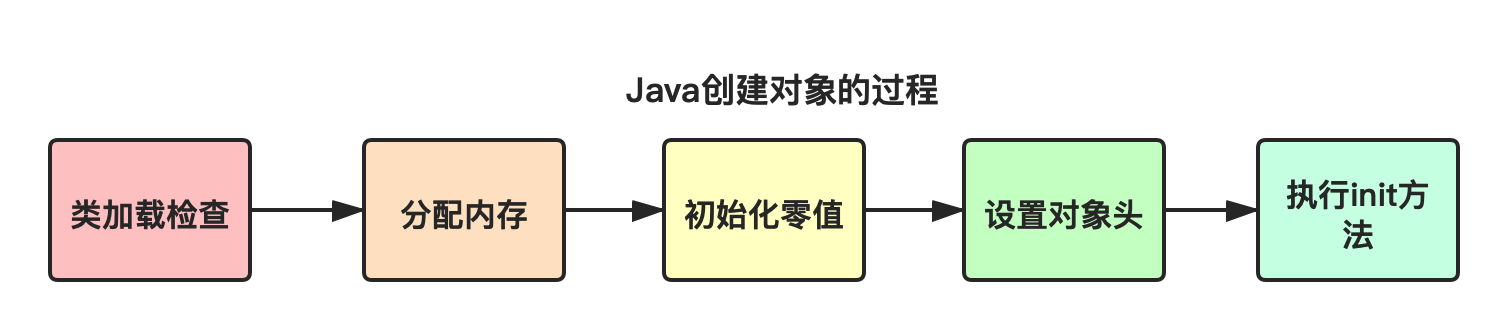 Java创建对象的过程