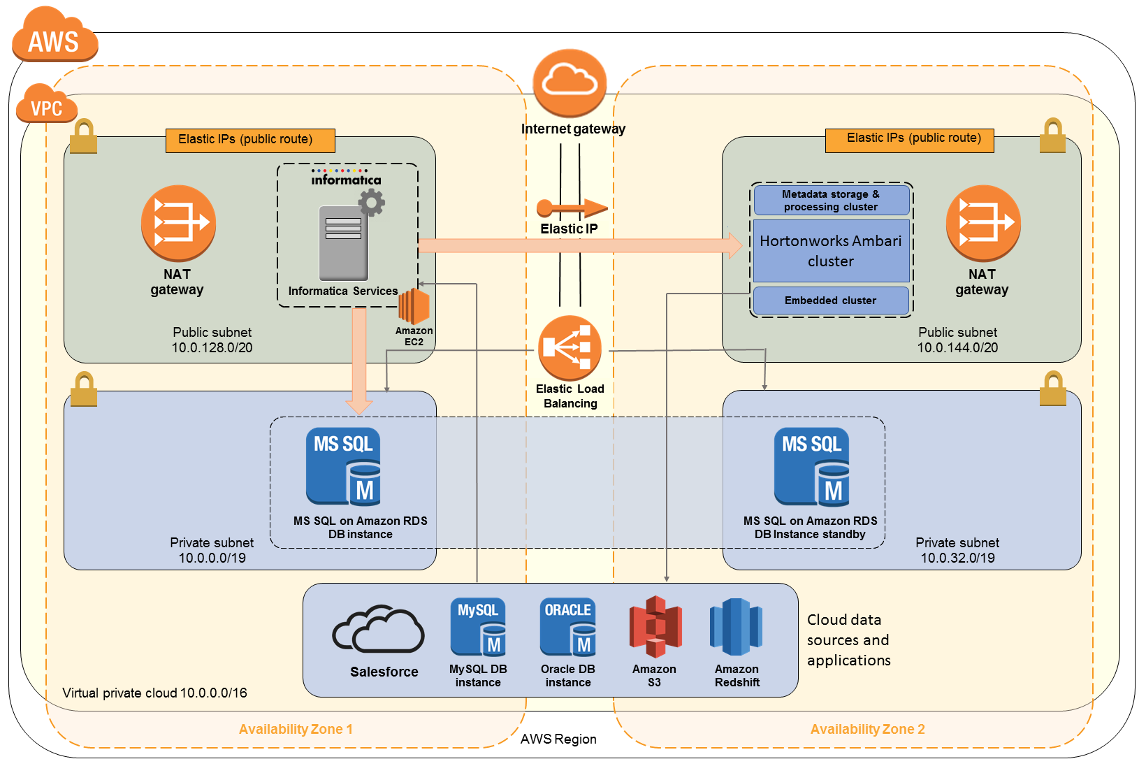 Quick Start architecture for Secure@Source on AWS