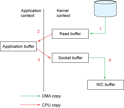 Traditional data copying approach