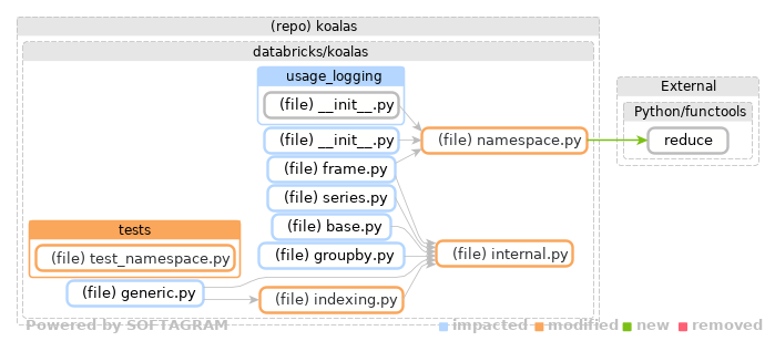 Showing the changed files, dependency changes and the impact - click for full size