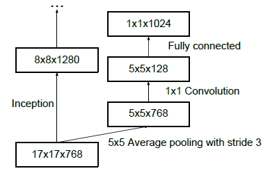 辅助分类器$Utility of Auxiliary Classifiers$