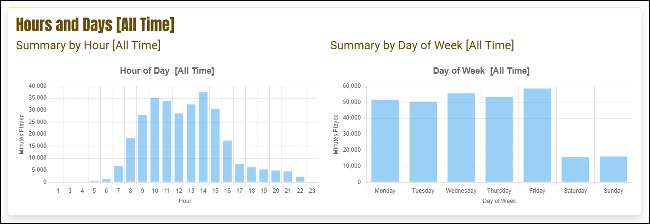 Summary by Hour / Day of Week - All Time