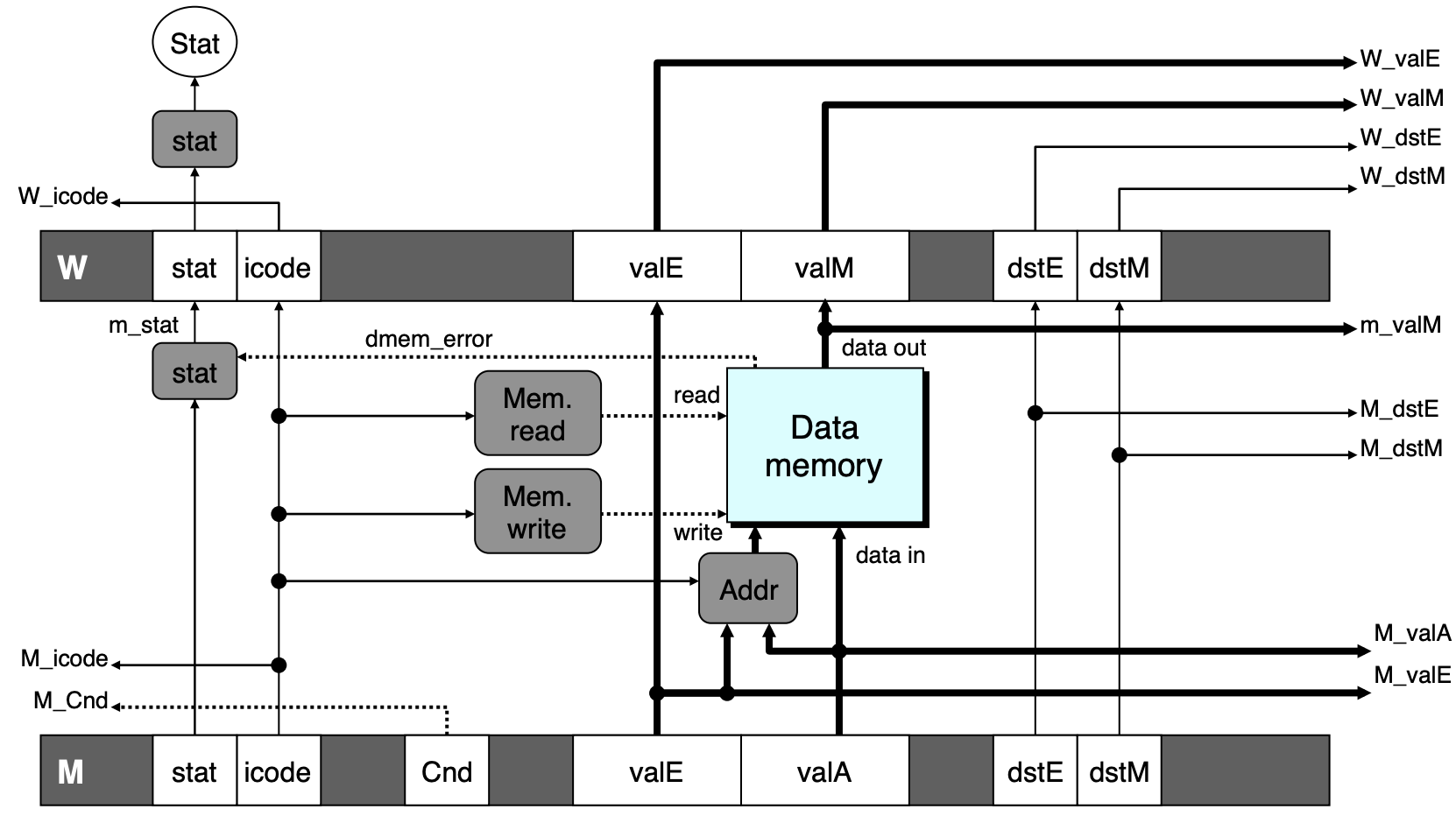 PIPE memory stage logic