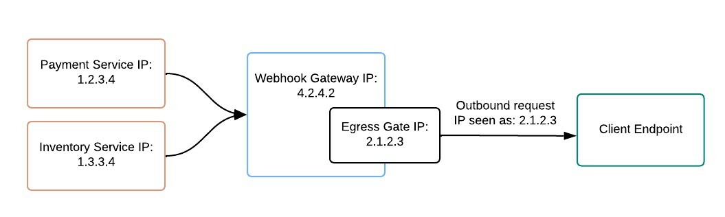 diagram that show how the IP of an outbound request changes as it is transmitted to a client's endpoints