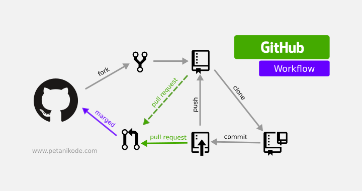 GitHub workflow