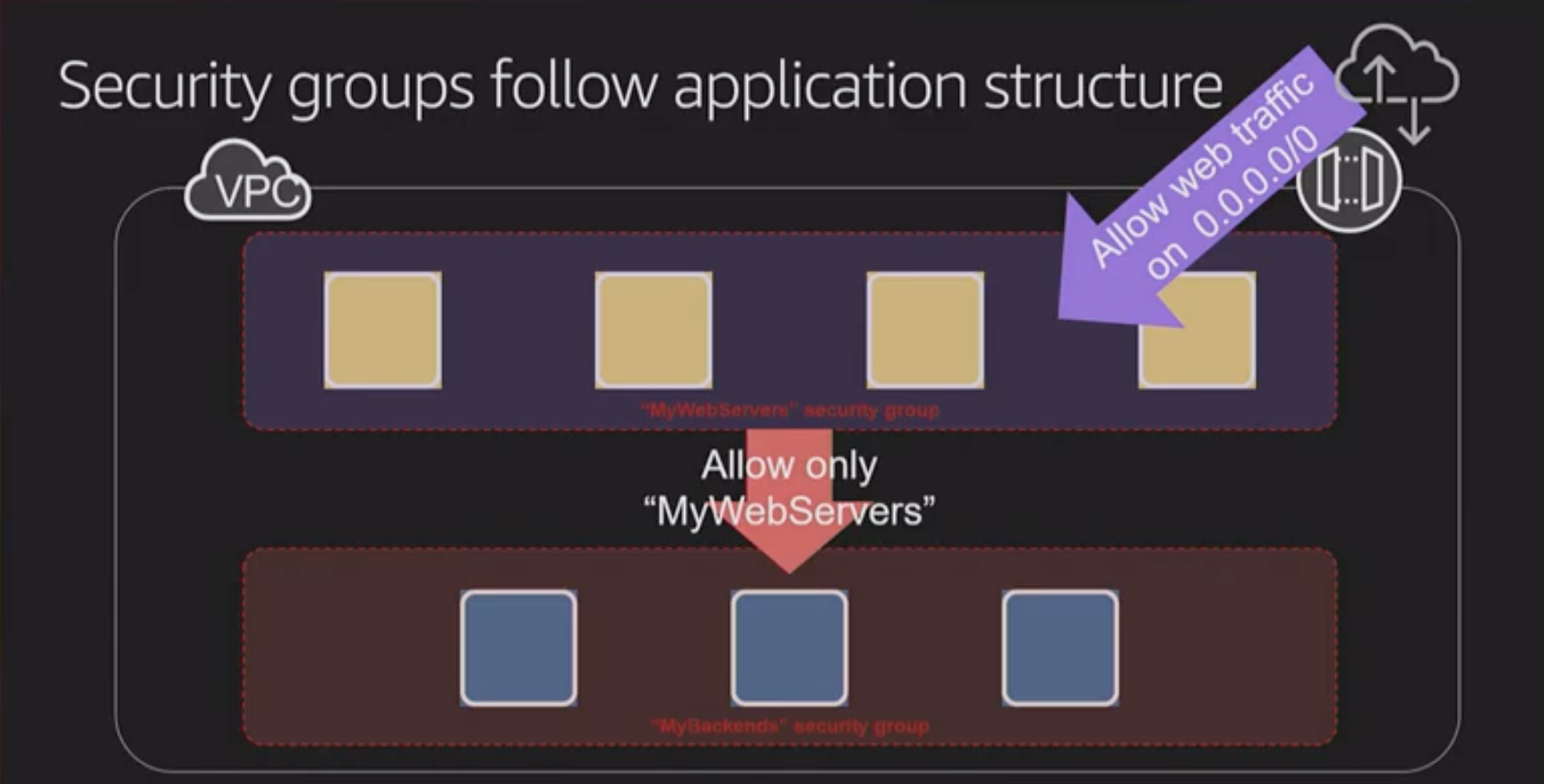 vpc-subnet-azs