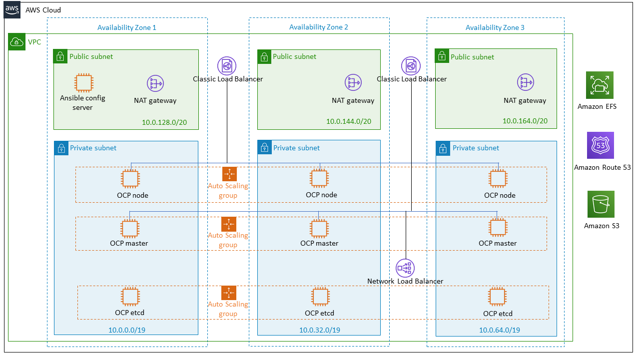 Quick Start architecture for IBM Cloud Pak for Data on AWS