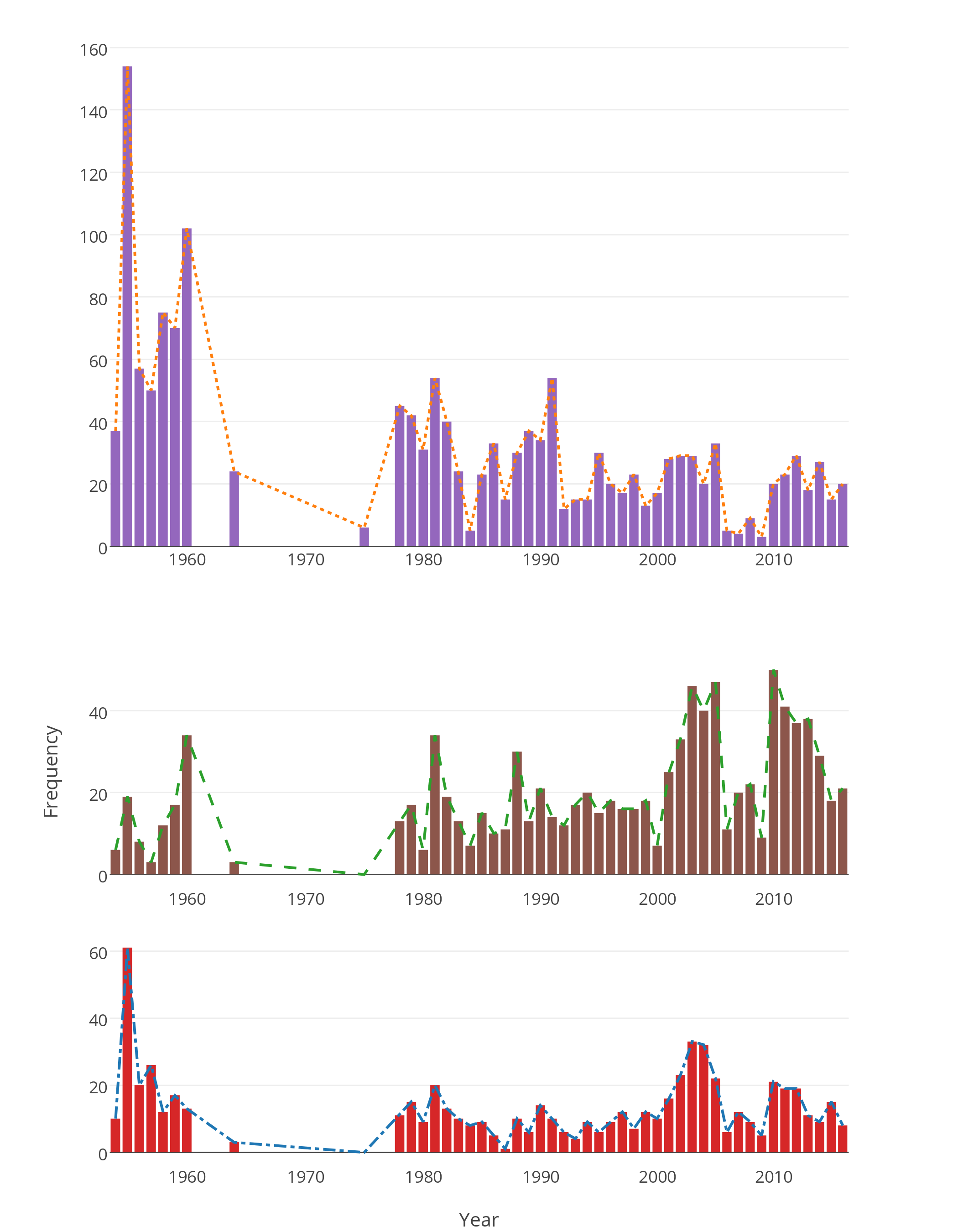 图1 1954-2016年三个主题词出现频率统计，从上至下分别为“农业”、“农村”、“农民”