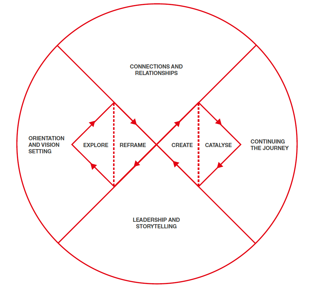 Strategic Design Framework