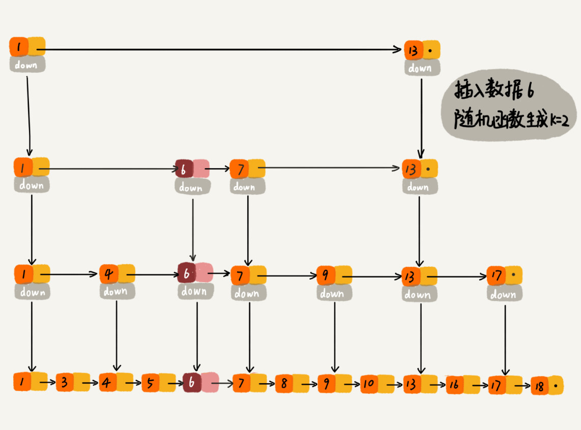 在跳表中插入一个元素并更新索引