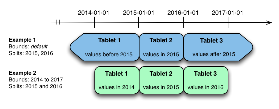 Range Partitioning by time